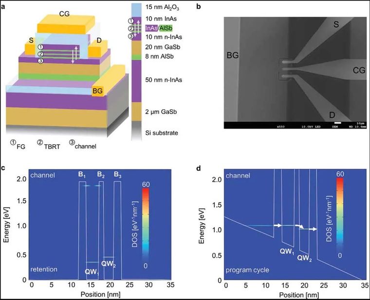 UltraRAM no solo tiene velocidades comparables a la RAM, sino que también ofrece una durabilidad 4.000 veces superior a la memoria NAND.