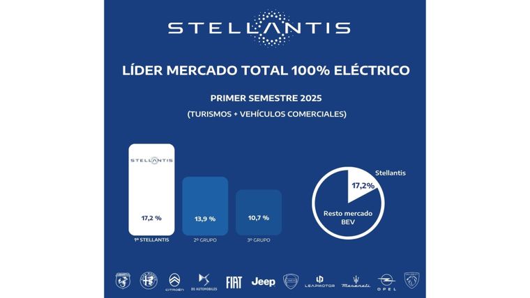 Stellantis domina el mercado de autos eléctricos en España