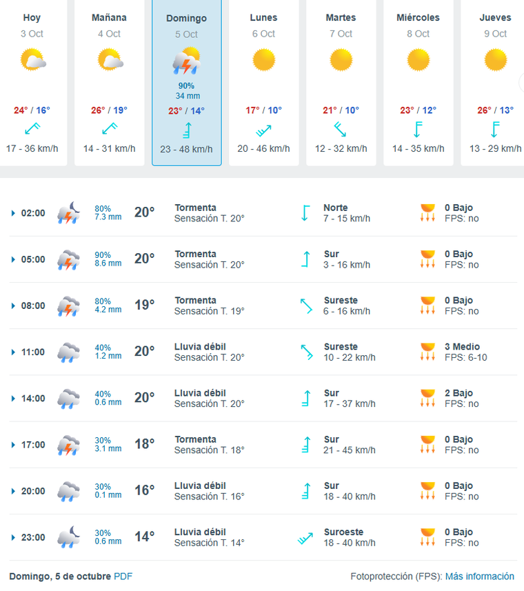 A qué hora lloverá el domingo, según Meteored.