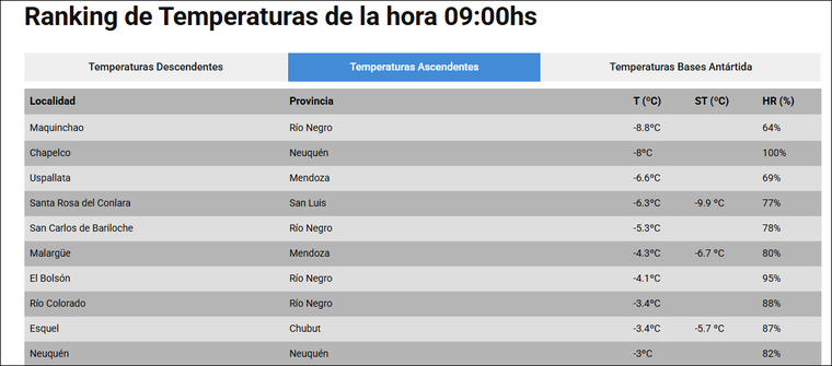 El r&aacute;nking del Servicio Meteorol&oacute;gico Nacional mostr&oacute; temperaturas bajo cero en varias provincias durante el inicio de la semana.