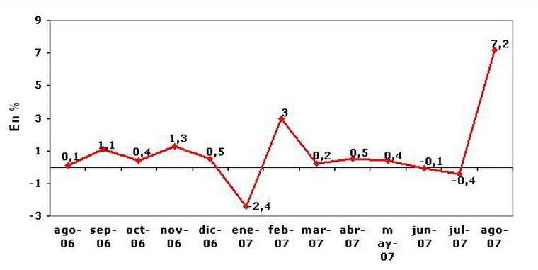 Evolución del estimador EMI de los últimos 12 meses.
