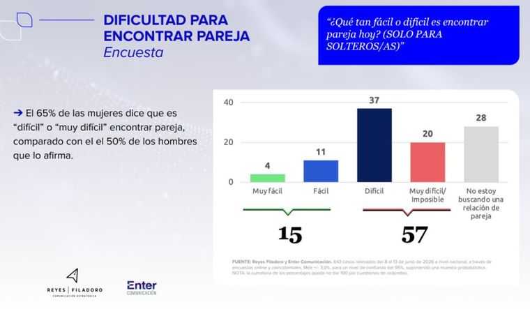 Fuente: Reyes Filadoro y Enter Comunicación. 643 casos relevados del 8 al 13 de junio de 2026 a nivel nacional, a través de encuestas online y coincidentales. Fuente: Reyes Filadoro y Enter Comunicación. 643 casos relevados del 8 al 13 de junio de 2026 a nivel nacional, a través de encuestas online y coincidentales.