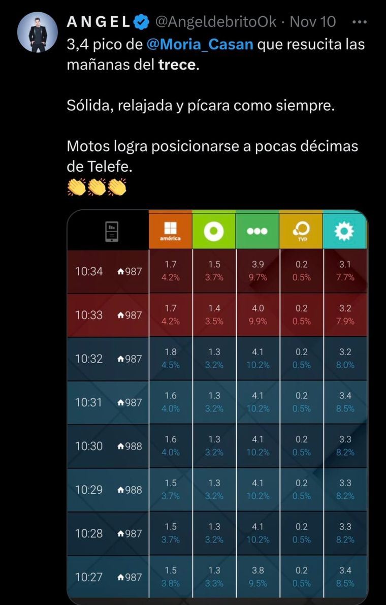 Así arrancó la mañana de Moria en El Trece el pasado lunes. Así arrancó la mañana de Moria en El Trece el pasado lunes.