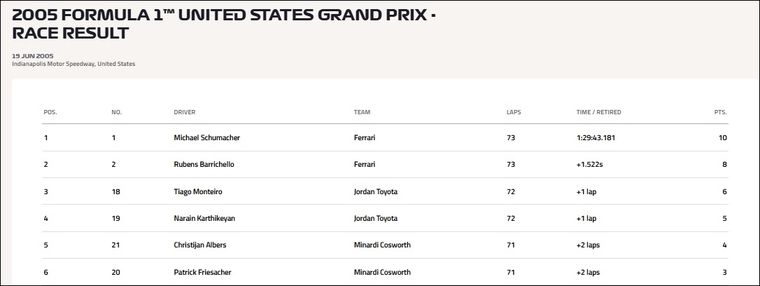 Los únicos seis pilotos que terminaron el Gran Premio de Estados Unidos de la Fórmula 1 en 2005. Los únicos seis pilotos que terminaron el Gran Premio de Estados Unidos de la Fórmula 1 en 2005.