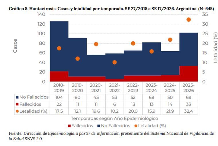 Aunque hay menos casos que en 2018-2019, la temporada actual de hantavirus ya registra más muertes y la letalidad más alta del período analizado. Aunque hay menos casos que en 2018-2019, la temporada actual de hantavirus ya registra más muertes y la letalidad más alta del período analizado.