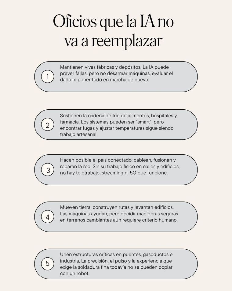 Cinco oficios clave que, según la inteligencia artificial, seguirán dependiendo del trabajo humano y no serán reemplazados por robots. Cinco oficios clave que, según la inteligencia artificial, seguirán dependiendo del trabajo humano y no serán reemplazados por robots.