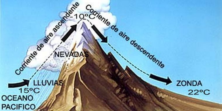 Para entender mejor el orígen del viento zonda. Foto: tutiempo