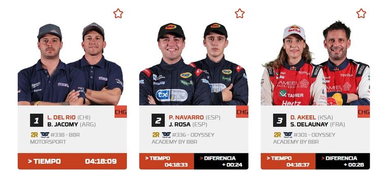 El binomio chileno-argentino sigue en carrera por los primeros puestos del Rally Dakar. El binomio chileno-argentino sigue en carrera por los primeros puestos del Rally Dakar.