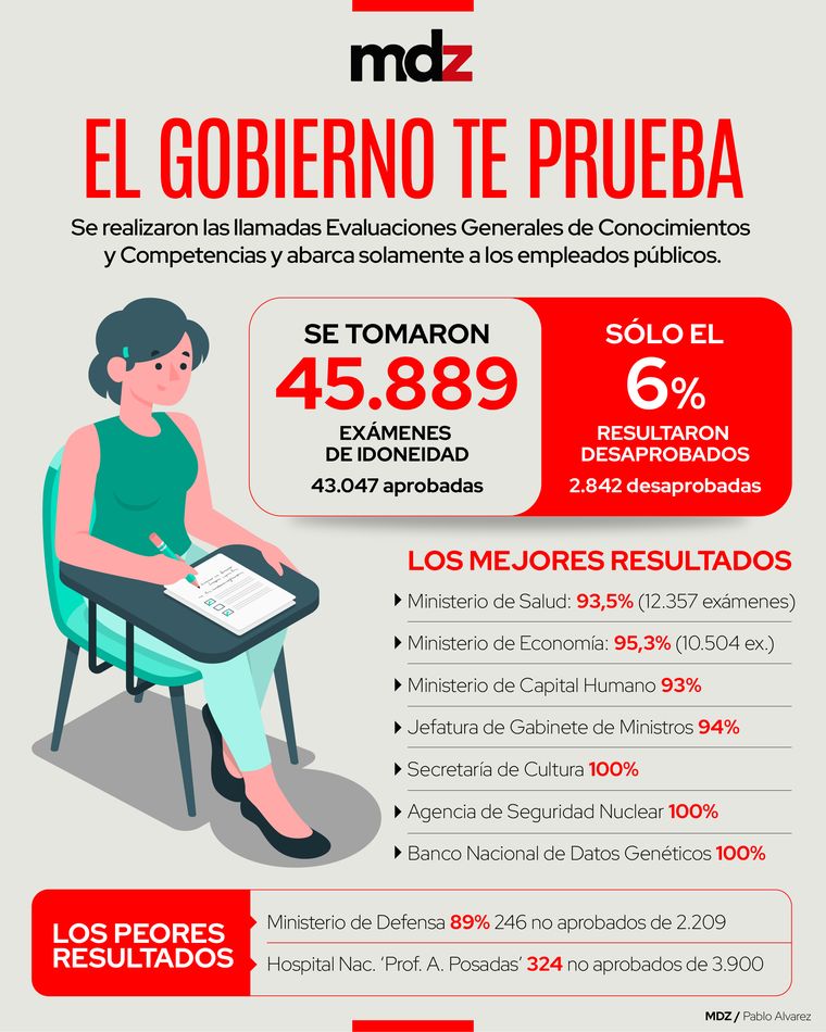Hasta el momento, ya se tomaron 45.889 exámenes de idoneidad, conocidos como Evaluación General de Conocimientos y Competencias. Este abarca a empleados públicos.