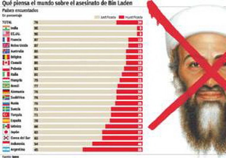 La tendencia por la desaprobación del hecho en Argentina es notable.
