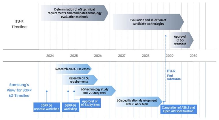El 3GPP, con liderazgo de Samsung, avanza en el proceso de estandarización técnica del 6G. El 3GPP, con liderazgo de Samsung, avanza en el proceso de estandarización técnica del 6G.