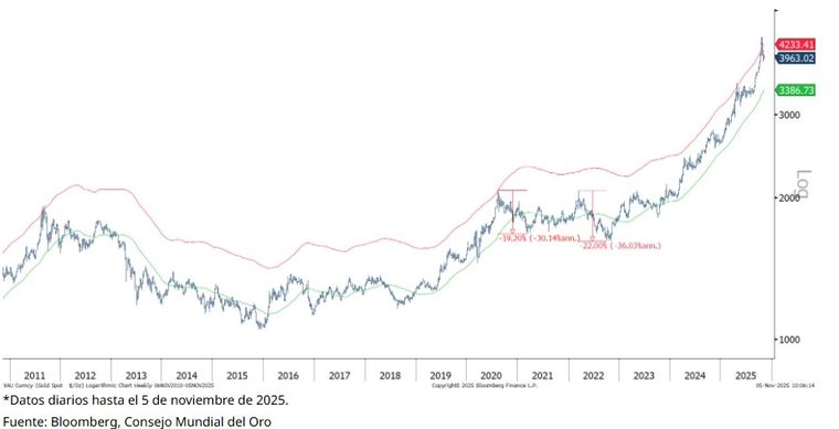 World Gold Council muestra un gráfico elocuente sobre la evoluciòn del precio del oro. World Gold Council muestra un gráfico elocuente sobre la evoluciòn del precio del oro.