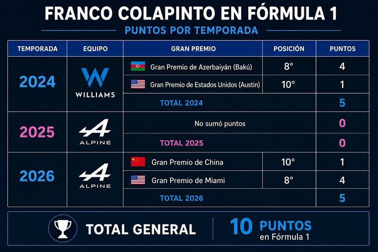 Franco Colapinto alcanzó los 10 puntos en la F1. Franco Colapinto alcanzó los 10 puntos en la F1.