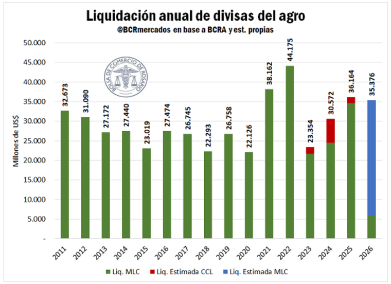 El 2026 proyecta una liquidación del campo superando los US$35.000 millones.