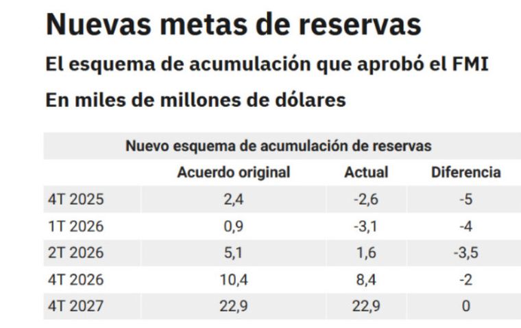El FMI aflojó en las metas de de reservas. El FMI aflojó en las metas de de reservas.