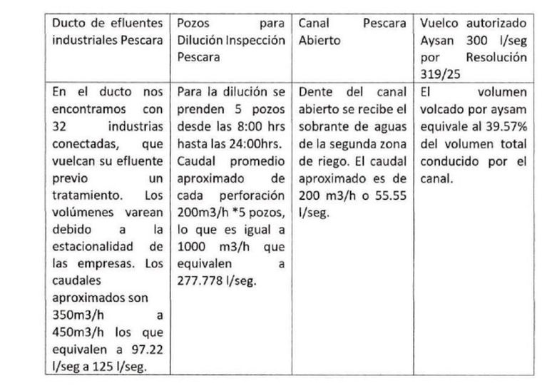 Los volúmenes de efluentes y agua que recibe el Pescara. Los volúmenes de efluentes y agua que recibe el Pescara.