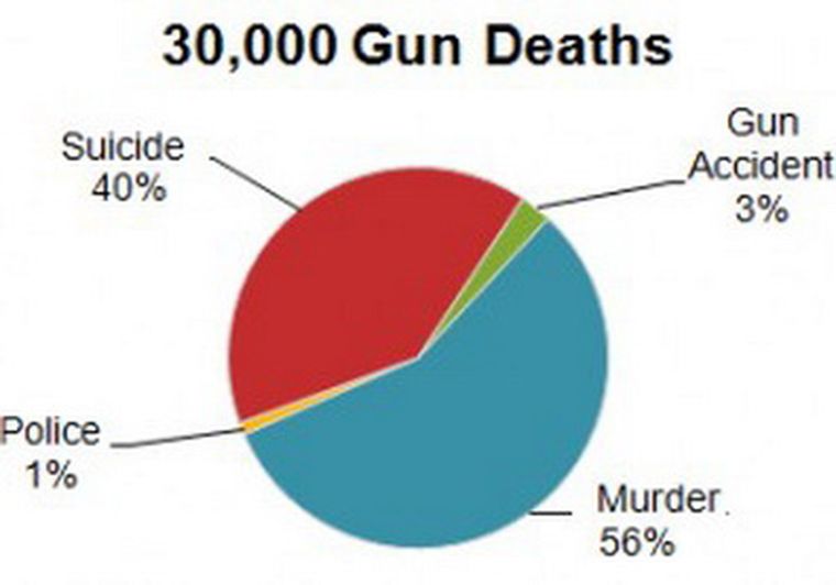 Muertes producidas por armas en Estados Unidos.