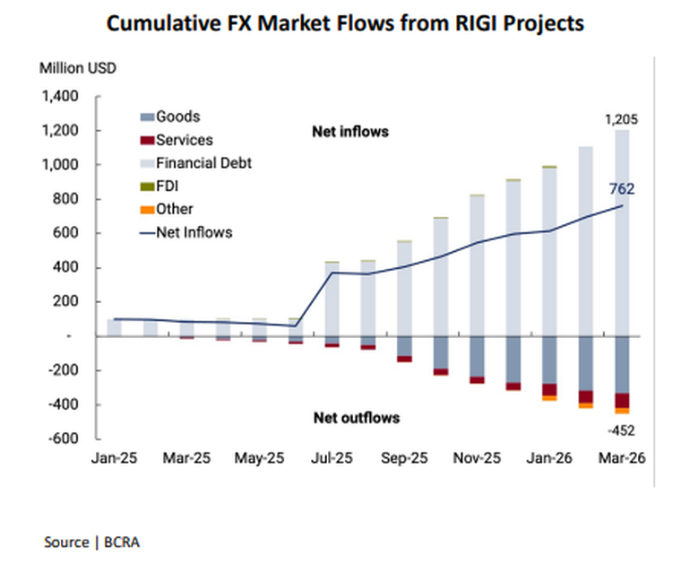 Ingreso de dólares provenientes del RIGI.