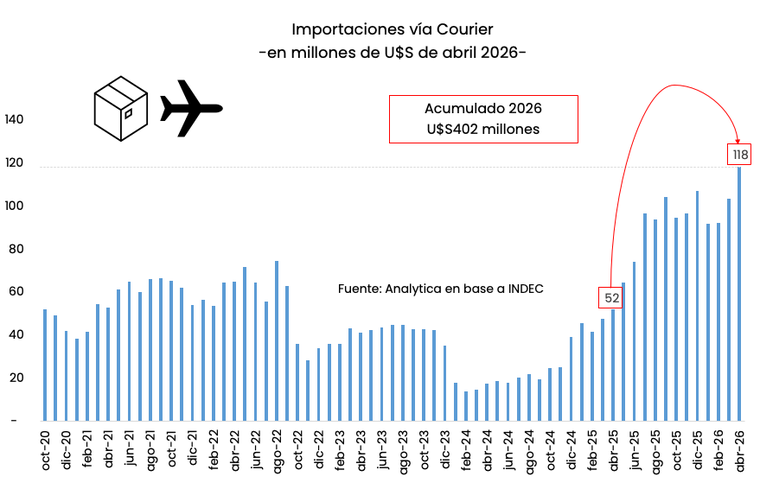 Evolución de las importaciones vía courier. Evolución de las importaciones vía courier.