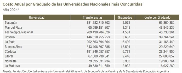 El gasto por graduado de las universidades nacionales, según Fundación Libertad El gasto por graduado de las universidades nacionales, según Fundación Libertad