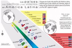 estos son los niveles de violencia en america latina