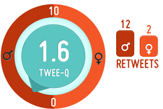 descubri que tan machista sos en twitter con twee-q descubri que tan machista sos en twitter con twee-q