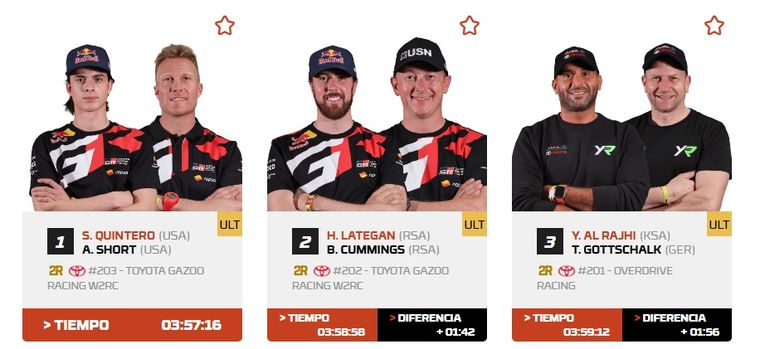 Toyota dominó la Etapa 2 en el Rally Dakar. Toyota dominó la Etapa 2 en el Rally Dakar.