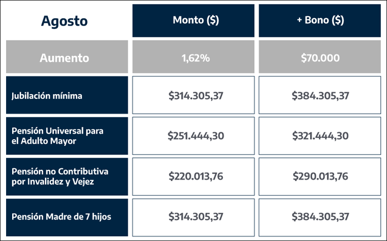 Quienes perciben la jubilación mínima cobrarán $384.305,37 con el bono incluido.