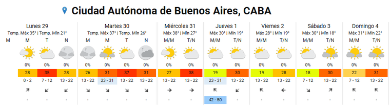 El pronóstico del SMN para la Ciudad de Buenos Aires. El pronóstico del SMN para la Ciudad de Buenos Aires.