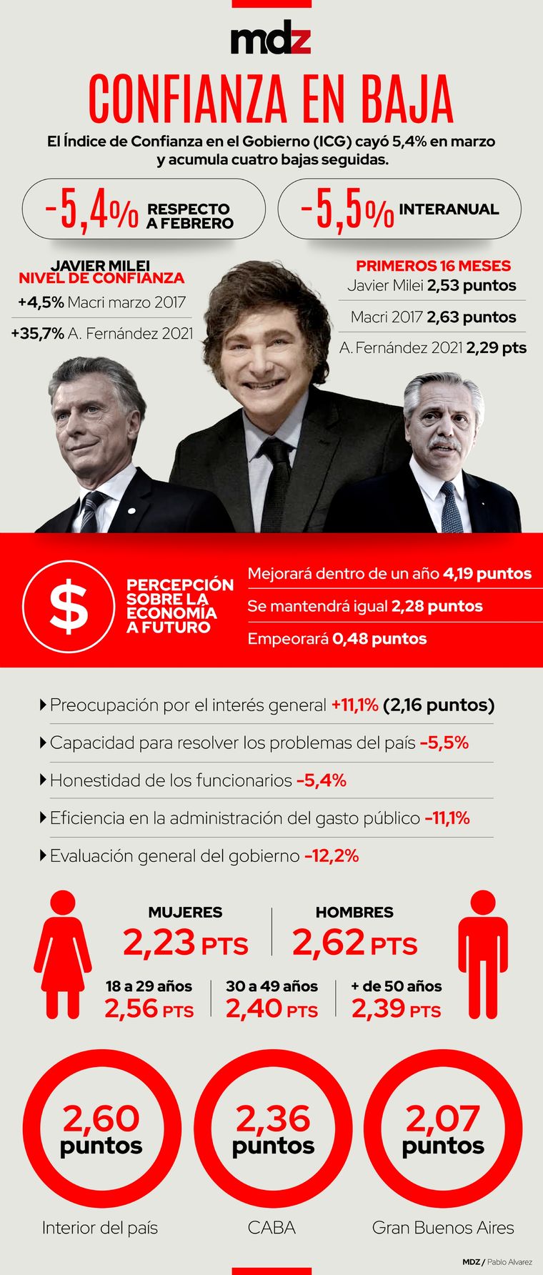 El Índice de Confianza en el Gobierno volvió a bajar en marzo y acumula una caída de 5% en todo el año