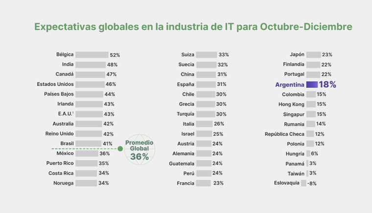 Argentina cuenta con un 18% en expectativas de contratación en IT. Argentina cuenta con un 18% en expectativas de contratación en IT.