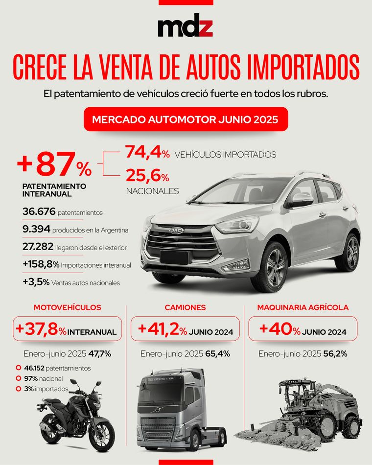 El patentamiento de autos aumentó un 87% interanual durante junio. El patentamiento de autos aumentó un 87% interanual durante junio.
