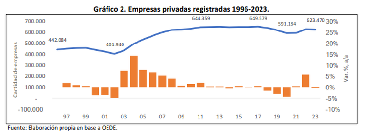 La evolución de las empresas en Argentina entre 1996 y 2023. La evolución de las empresas en Argentina entre 1996 y 2023.