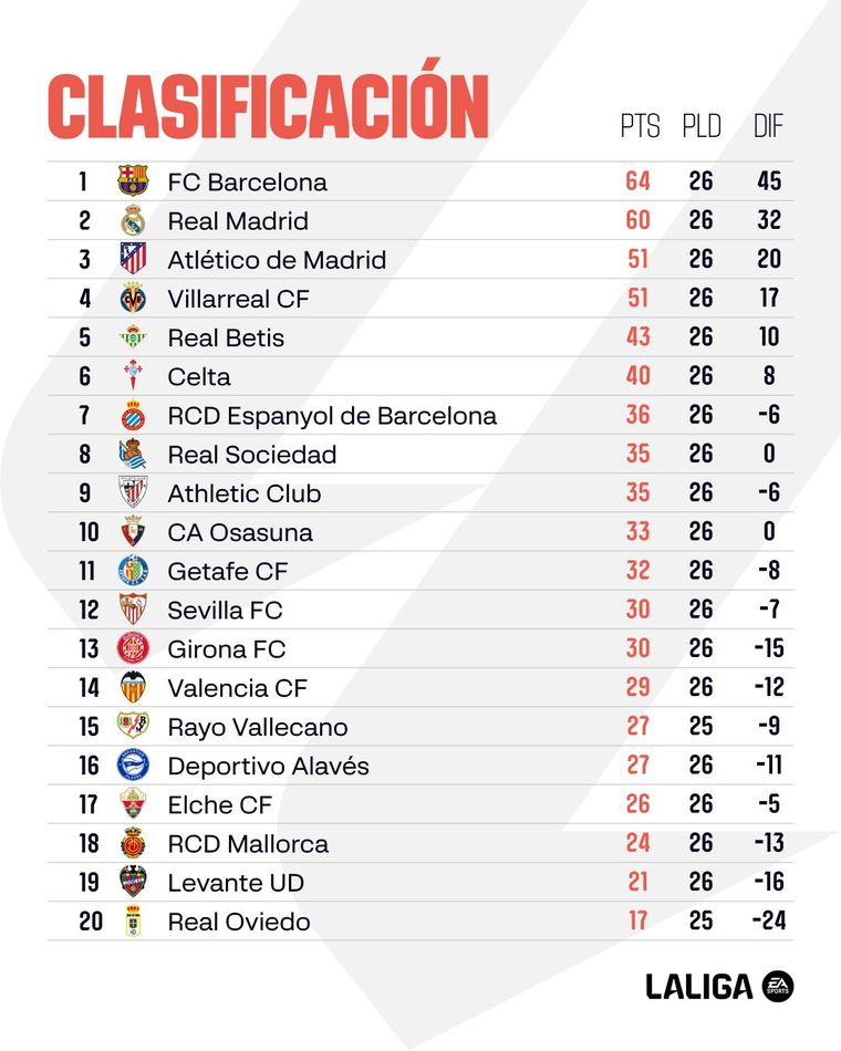 Así quedó la tabla de posiciones de LaLiga al término de la fecha 26. Así quedó la tabla de posiciones de LaLiga al término de la fecha 26.