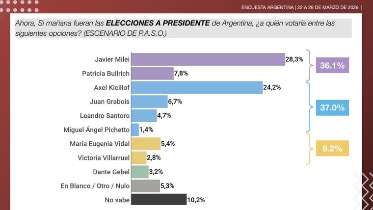La encuesta que incomoda al Gobierno La encuesta que incomoda al Gobierno