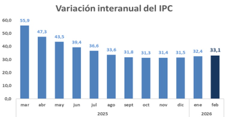 Variación Interanual IPC Variación Interanual IPC