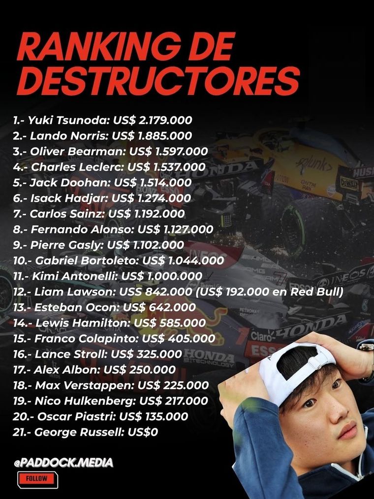 Franco Colapinto se mantiene entre los menos costosos del paddock en un año donde Alpine enfrenta un duro desafío presupuestario. Franco Colapinto se mantiene entre los menos costosos del paddock en un año donde Alpine enfrenta un duro desafío presupuestario.