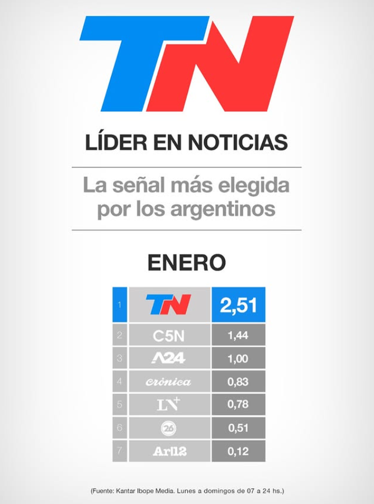 TN se quedó con el rating de enero y le ganó a C5N. TN se quedó con el rating de enero y le ganó a C5N. 