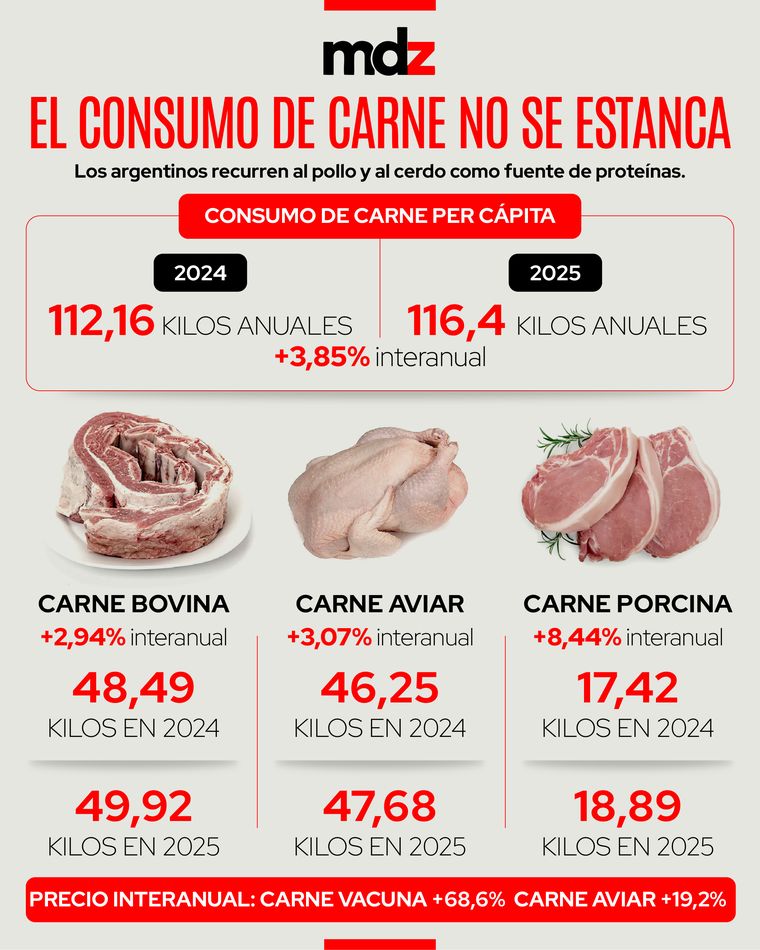 La mejora en el consumo de carne se explica por el crecimiento en las tres principales categorías del mercado cárnico, aunque con una dinámica desigual entre ellas.