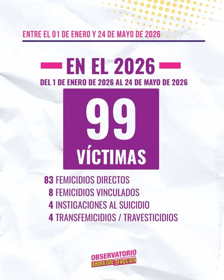 Las cifras de los femicidios en lo que va del 2026. Las cifras de los femicidios en lo que va del 2026.