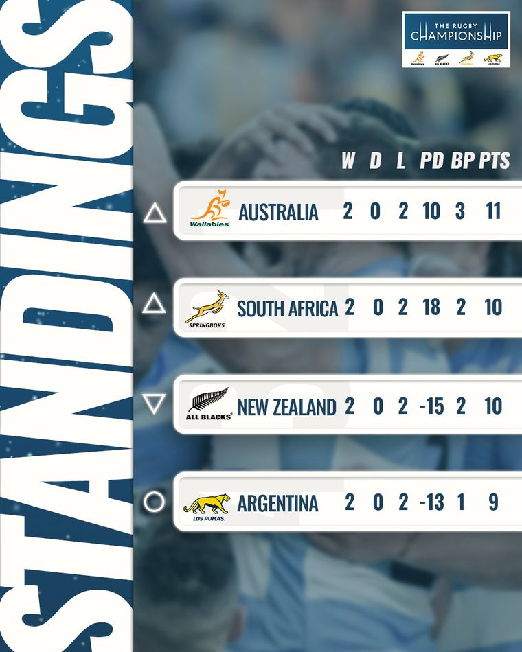Así están las posiciones en el Rugby Championship. Así están las posiciones en el Rugby Championship. 