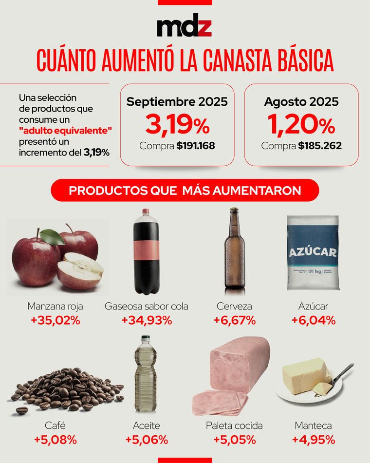 Según la canasta mensual de MDZ, una selección de productos que consume un Según la canasta mensual de MDZ, una selección de productos que consume un