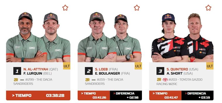 Al-Attiyah ganó la sexta etapa del Rally Dakar y recuperó el liderazgo. Al-Attiyah ganó la sexta etapa del Rally Dakar y recuperó el liderazgo.