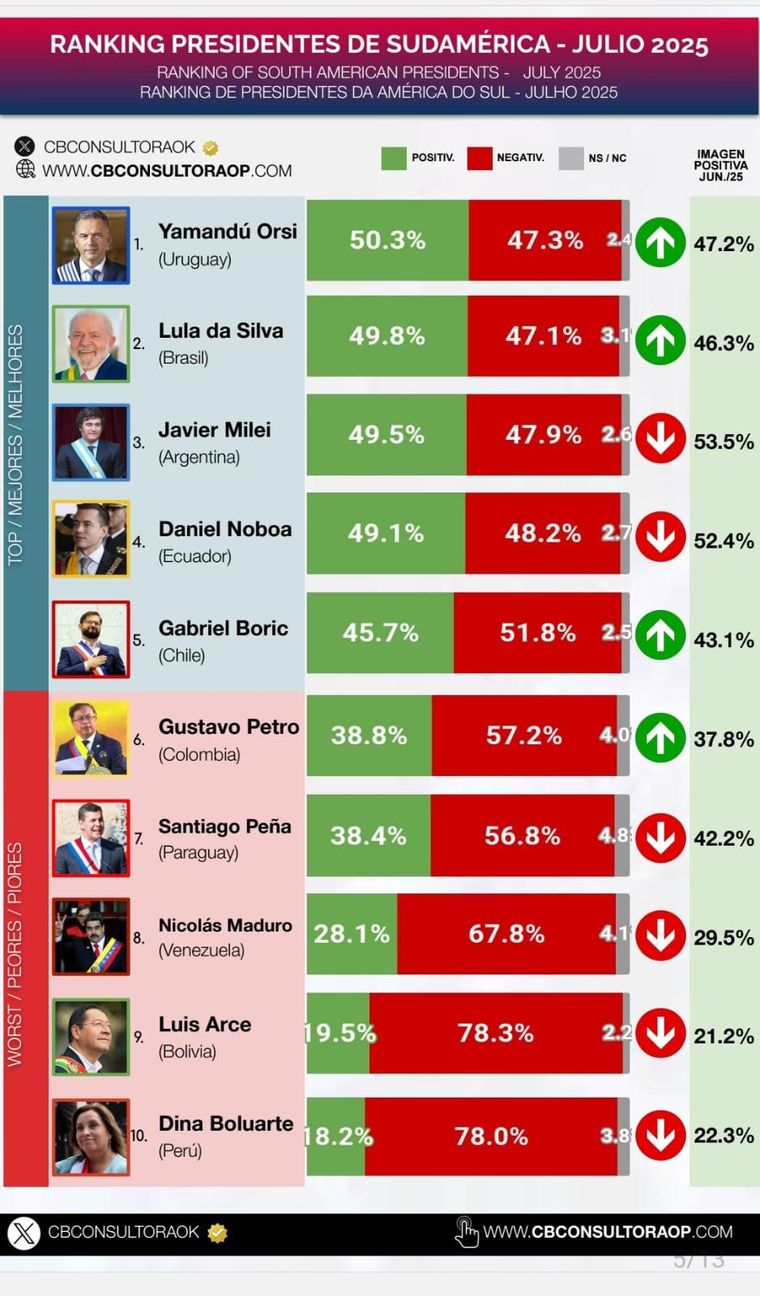 Ránking de presidentes sudamericanos a julio 2025 Ránking de presidentes sudamericanos a julio 2025