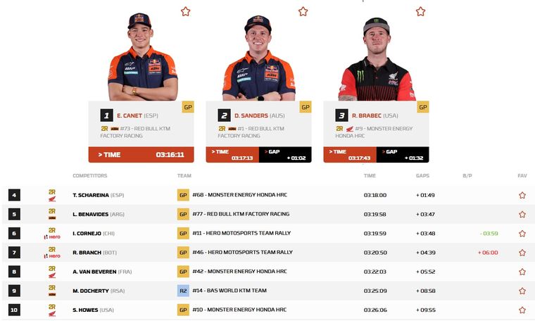 Buen inicio para Luciano Benavides en la etapa 1 del Rally Dakar 2026. Buen inicio para Luciano Benavides en la etapa 1 del Rally Dakar 2026.