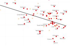 controvertido: paises mas religiosos son menos cientificos