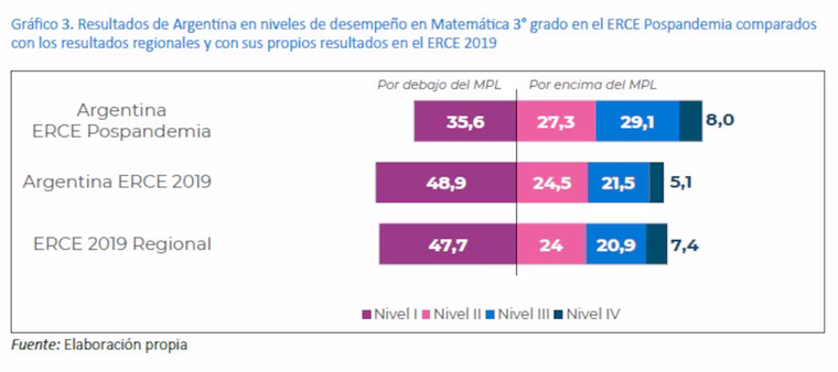 Fuente: Laboratorio Latinoamericano de Evaluación de la Calidad de la Educación. Fuente: Laboratorio Latinoamericano de Evaluación de la Calidad de la Educación.