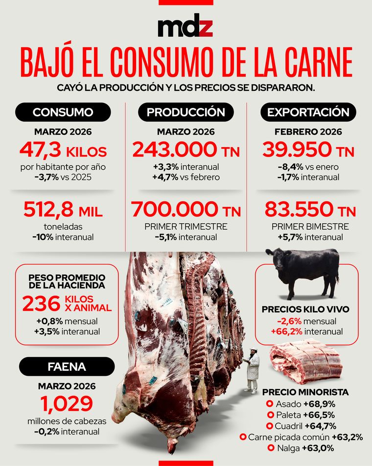 El consumo de carne vacuna volvió a caer en marzo y quedó cerca de un récord histórico negativo. El consumo de carne vacuna volvió a caer en marzo y quedó cerca de un récord histórico negativo.