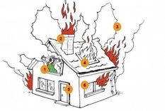 la casa en llamas: rapido y sencillo test de personalidad