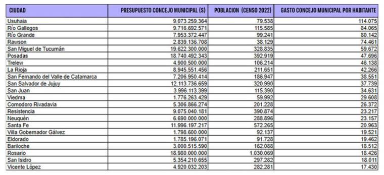 El gasto anual de los Concejos por habitante. Fuente: Fundación Libertad El gasto anual de los Concejos por habitante. Fuente: Fundación Libertad
